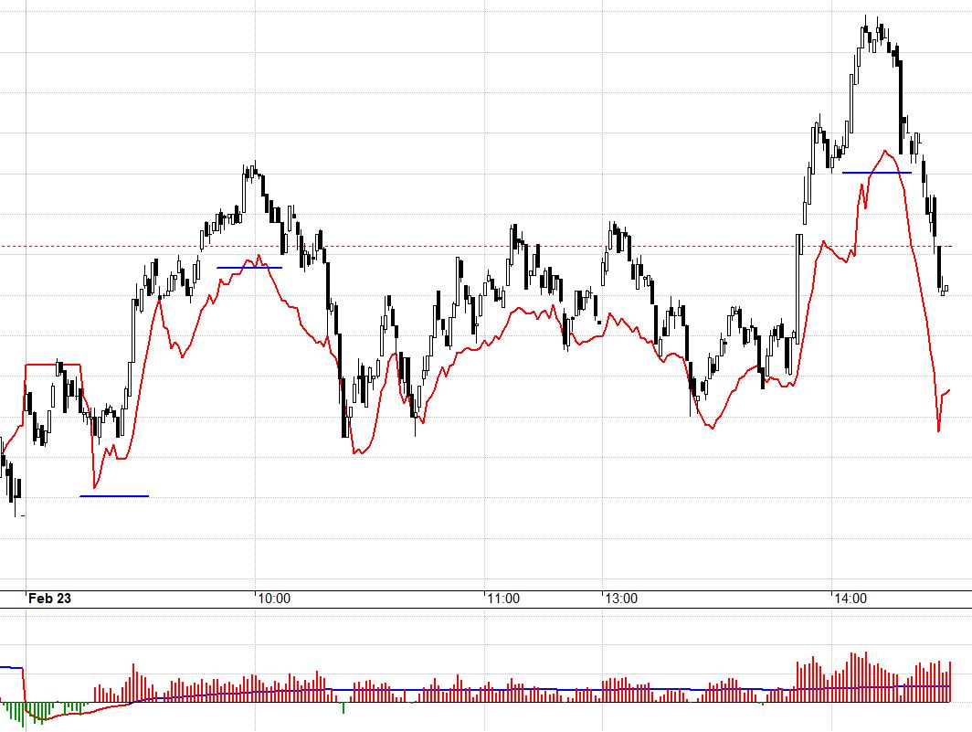 F1 dường như được tích lũy trước khi kéo cơ sở.