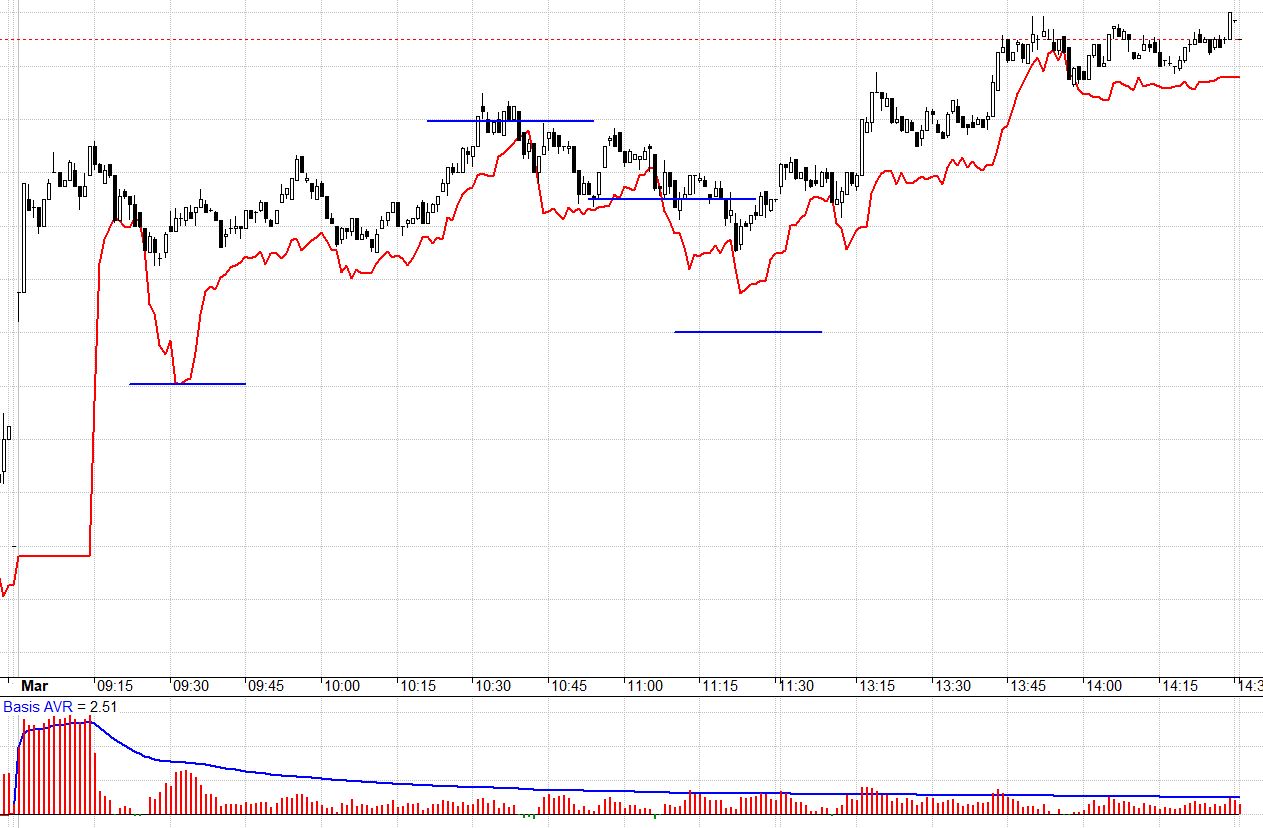 VN30 vượt đỉnh mà F1 vẫn chấp nhận lừng khừng đến hết ngày.