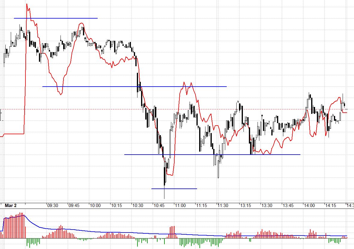 Basis F1 vẫn âm về cuối ngày dù VN30 (đường đỏ) vẫn cao hơn đỉnh.