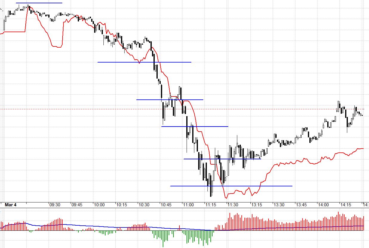 Cú sập mạnh hôm nay cho thấy có lực bán lớn ở blue-chips.