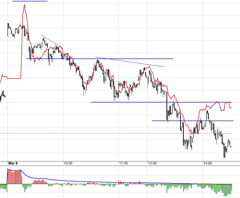 F1 cuối phiên chấp nhận chiết khấu mạnh