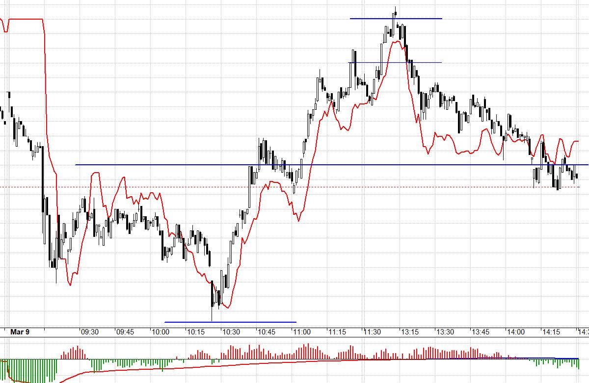 Basis F1 đã âm liền 3 phiên.