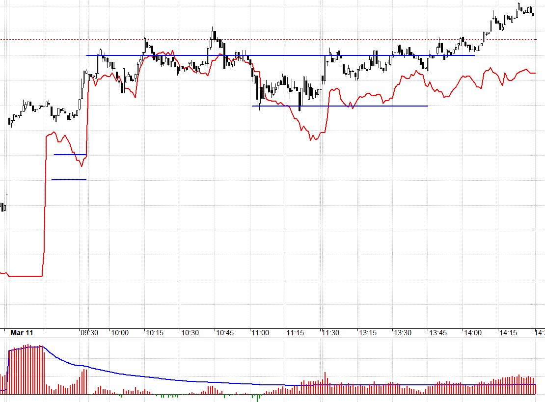 F1 hôm nay không duy trì được basis rộng đến cuối ngày.