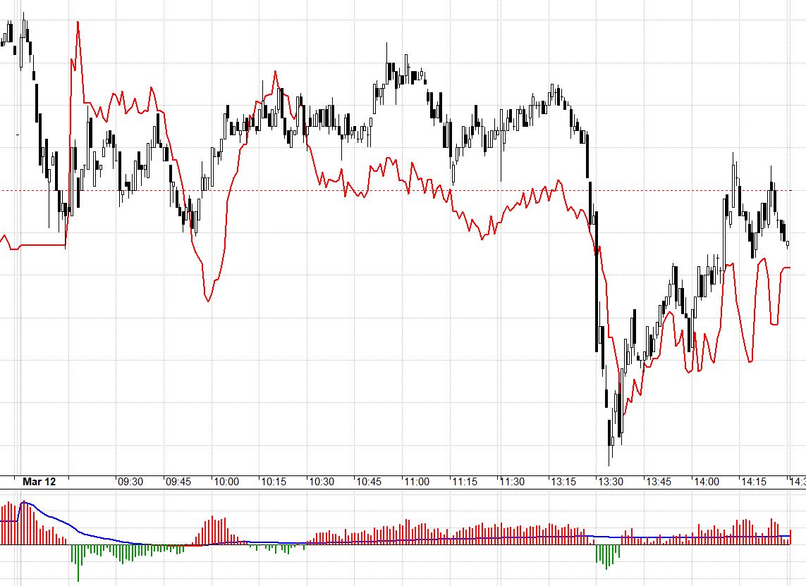 F1 vẫn giữ được basis dương sang phiên thứ 3 liên tục.