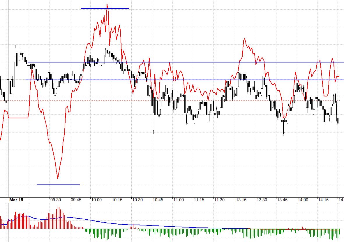 F1 vẫn chấp nhận basis âm hôm nay dù sắp đáo hạn.