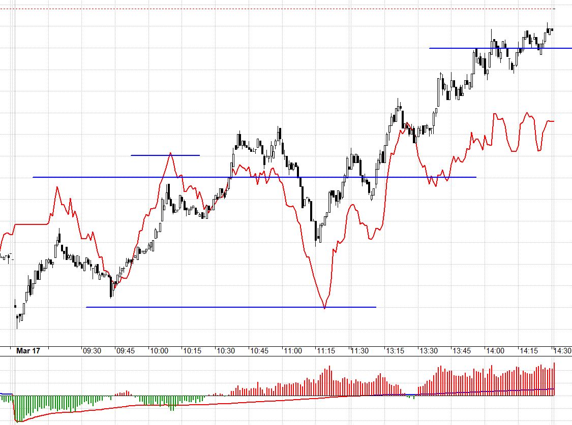 F1 bất ngờ chấp nhận basis dương, đặt cược vào phiên đáo hạn sẽ tích cực?