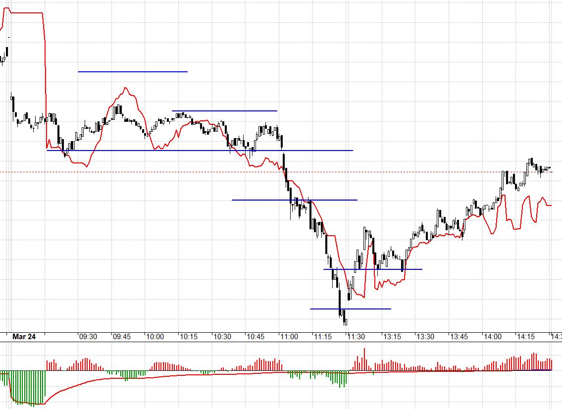 F1 cuối phiên hôm nay phát đi kỳ vọng phục hồi ngày mai.
