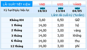 Số lượng tối thiểu mà Eximbank nhận gửi là 01 chỉ vàng SJC 99,99.