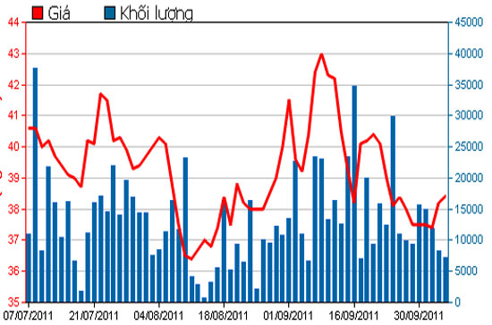 Diễn biến giá cổ phiếu PVD trong 3 tháng qua - Nguồn: HSX.