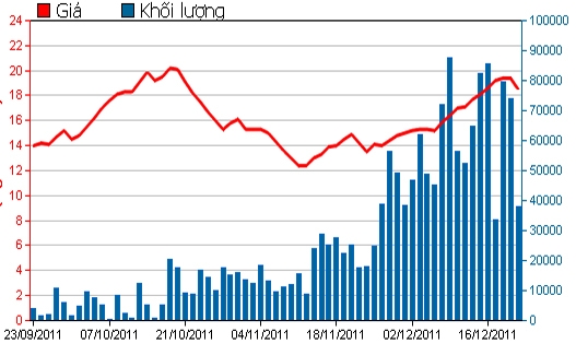 Diễn biến giá cổ phiếu JVC trong 3 tháng qua. Nguồn: HSX.