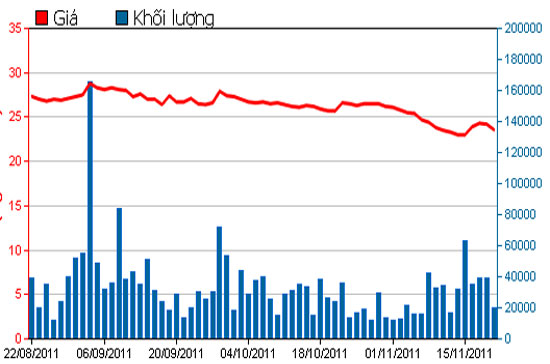 Diễn biến giá cổ phiếu VCB trong 3 tháng qua - Nguồn: HSX.