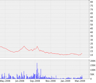 Biểu đồ diễn biến giá cổ phiếu HAS kể từ tháng 5/2008 đến nay - Nguồn ảnh: VNDS.
