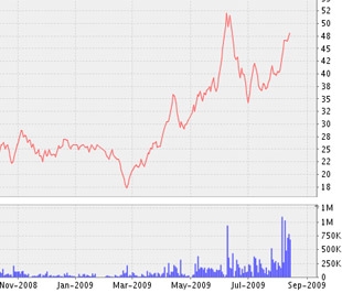 Biểu đồ diễn biến giá cổ phiếu CII từ tháng 11/2008 đến nay - Nguồn: VNDS.