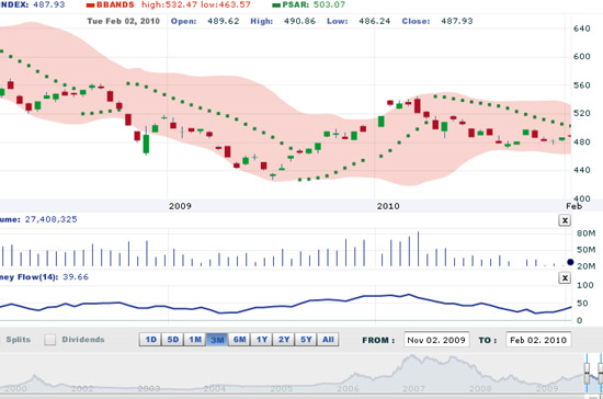 SSI  cho rằng, thị trường nhiều khả năng sẽ giằng co trong biên độ hẹp vào phiên giao dịch ngày 3/2 - Nguồn: VNDS.