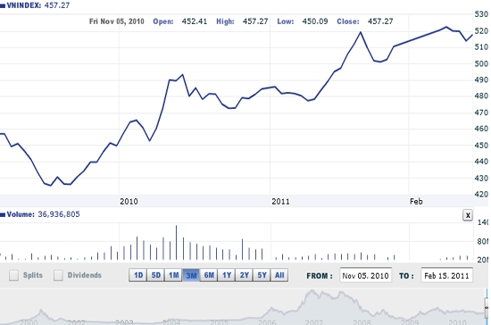 Theo SSI, đà tăng sẽ khó kéo dài và bên bán có thể sẽ sẵn sàng tăng trở lại trong bối cảnh chưa có thông tin vĩ mô nào tích cực hỗ trợ cho lực cầu của thị trường - Nguồn ảnh: VNDirect.