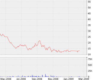 Biểu đồ diễn biến giá cổ phiếu CTB kể từ tháng 5/2008 đến nay - Nguồn ảnh: VNDS.