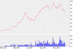 Biểu đồ diến biến giá cổ phiếu LCG từ tháng 3/2009 đến nay - Nguồn: VNDS.