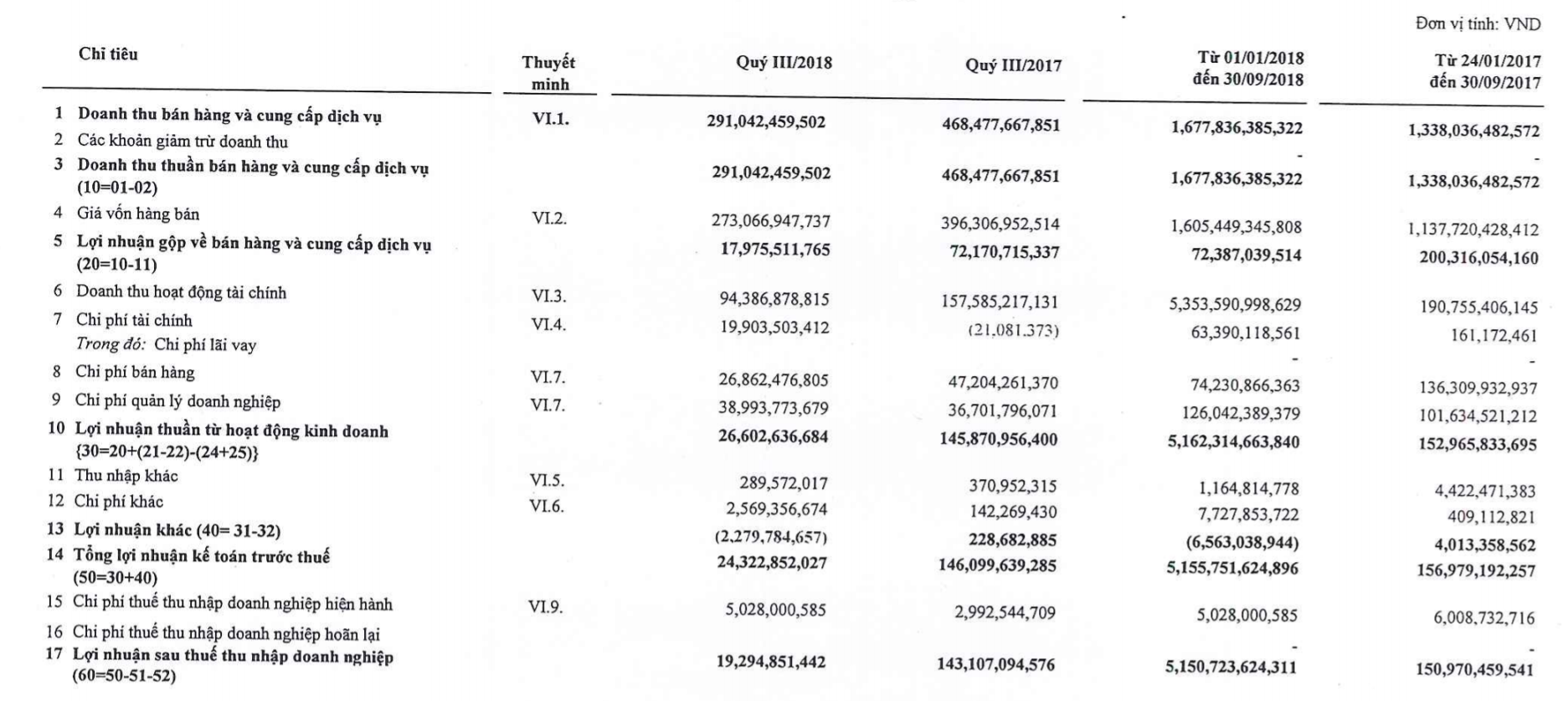 9 tháng, công ty mẹ VEAM nhận gần 3.400 tỷ đồng từ Honda Việt Nam - Ảnh 1.