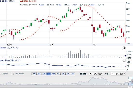 VNDirect cho rằng: "Nhà đầu tư nên tuân thủ những nguyên tắc trong đầu tư chứng khoán như biết cắt lỗ, không dò đáy, đoán đỉnh, và xác định những mức giá hợp lý để gia nhập thị trường”.