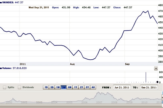 Hiện tại đường giá VN-Index đã chính thức xuyên vào vùng hỗ trợ khá mạnh 440-450 điểm và vẫn chưa có dấu hiệu hồi phục trở lại - Nguồn ảnh: VNDirect.