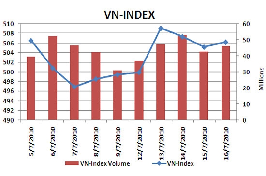Một số công ty chứng khoán dự tính nhiều khả năng VN-Index sẽ tiếp tục đi ngang trong tuần tới - Nguồn ảnh: KLS.