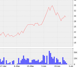 Biểu đồ diễn biến giá cổ phiếu ST8 từ ngày 17/4 đến nay - Nguồn: VNDS.