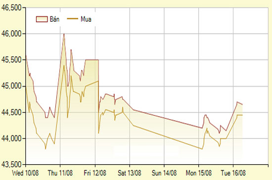Diễn biến giá vàng SJC trong 7 phiên gần nhất, tính đến 10h50 hôm nay, 16/8/2011 (đơn vị: nghìn đồng/lượng) - Ảnh: SJC.