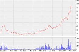 Biểu đồ diễn biến giá cổ phiếu SNG từ tháng 9/2008 đến nay - Nguồn: VNDS.