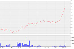 Biểu đồ diễn biến giá cổ phiếu VTV từ tháng 12/2009 đến nay - Nguồn ảnh: VNDirect.