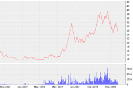 Biểu đồ diến biến giá cổ phiếu CNT từ tháng 11/2008 đến nay - Nguồn: VNDS.