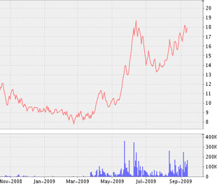 Biểu đồ diễn biến giá cổ phiếu DTT từ tháng 11/2008 đến nay - Nguồn: VNDS.