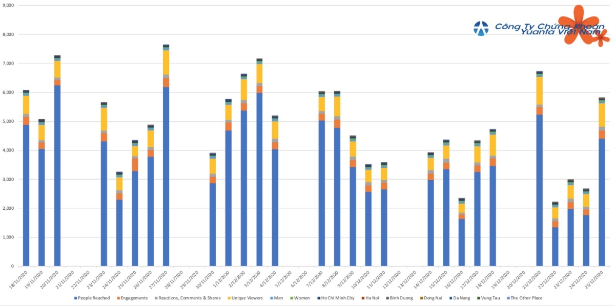 Đồ thị số liệu YSlive Morning Note trên facebook Yuanta Việt Nam.