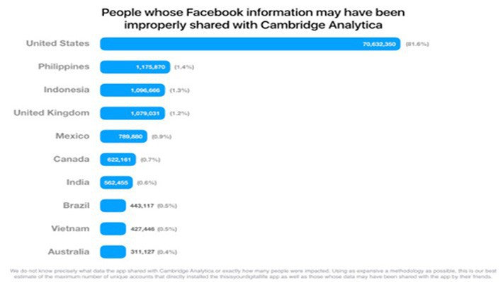 Top 10 quốc gia lộ thông tin trên Facebook.