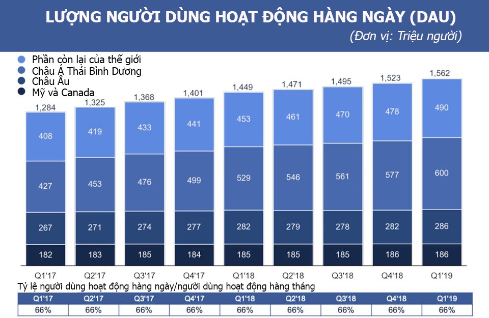 Facebook dự phòng khoản phạt lên tới 5 tỷ USD cho bê bối Cambridge Analytica - Ảnh 1.