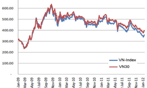 VN30 có thực sự “chuẩn” hơn VN-Index?