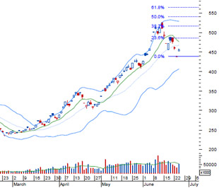 BVSC nhận định rằng: "Nếu thị trường tiếp tục tăng nóng trong phiên tới thì rất có thể lượng cung cũng sẽ tăng lên và sức cầu cần tiếp tục được duy trì để có thể tạo nên một đợt sóng tăng".