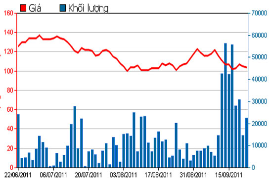 Diễn biến giá cổ phiếu VIC trong 3 tháng qua - Nguồn: HSX.