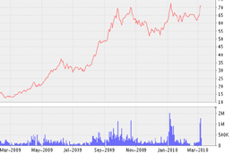 Biểu đồ diễn biến giá cổ phiếuKDC từ tháng 3/2009 đến nay - Nguồn: VNDS.