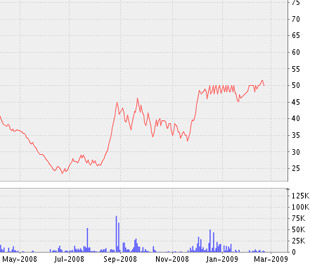 Biểu đồ diễn biến giá cổ phiếu SFC kể từ tháng 5/2008 đến nay - Nguồn ảnh: VNDS.