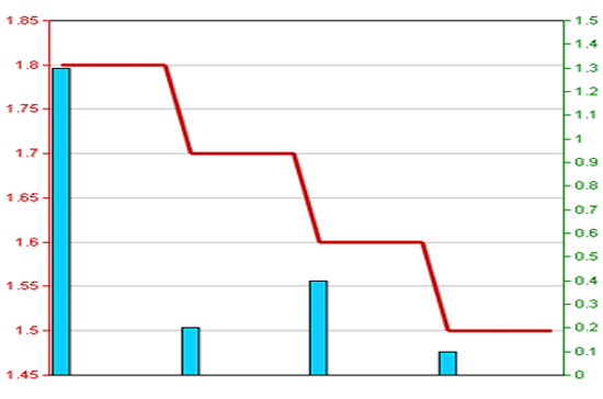 Diễn biến giá cổ phiếu SME trong 3 tháng qua. Nguồn: HNX.