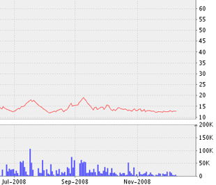 Ngày 21/1/2009, TST sẽ tạm ứng cổ tức đợt 1/2008 với tỷ lệ thực hiện 12%/cổ phần - Biểu đồ cổ phiếu TST - Nguồn ảnh: VNDS.