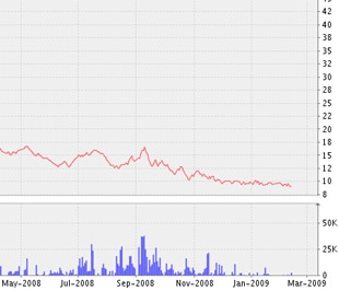 Biểu đồ diễn biến giá cổ phiếu DTT kể từ tháng 5/2008 đến nay - Nguồn ảnh: VNDS.
