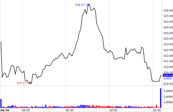 Sóng tăng của VN-Index trong phiên được hỗ trợ từ khá nhiều mã tăng giá, nhưng đa số khởi phát do biến động của BVH