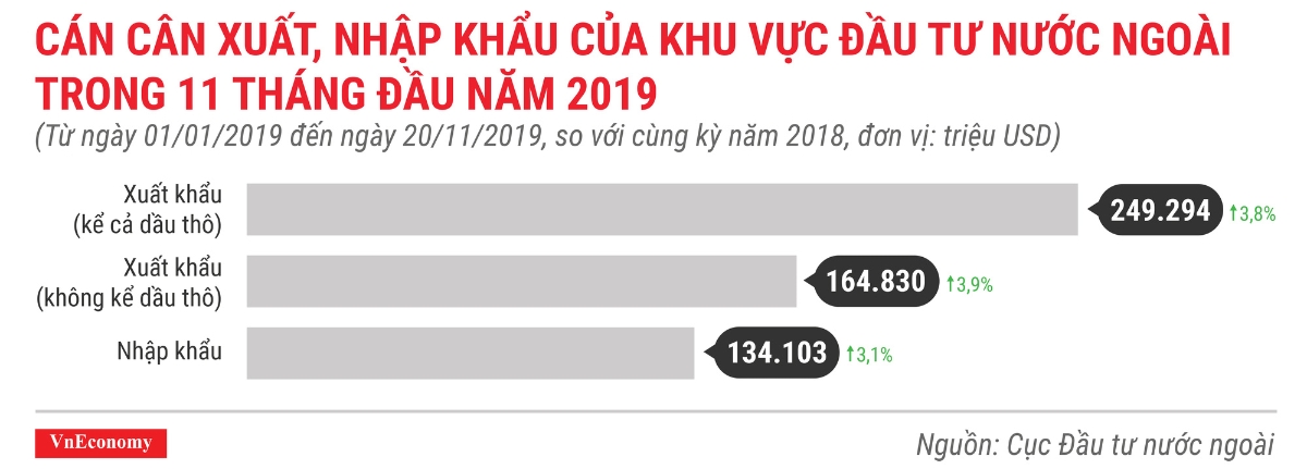 FDI vào Việt Nam phân theo hình thức đầu tư lũy kế các dự án còn hiệu lực đến tháng 11 năm 2019