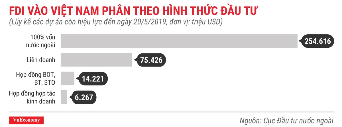 Những điểm nhấn về thu hút đầu tư nước ngoài trong 5 tháng 2019 - Ảnh 7.