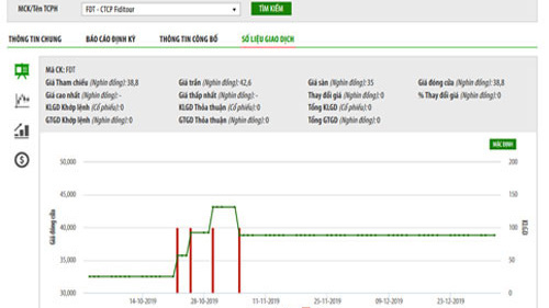Biểu đồ giao dịch giá cổ phiếu FDT trong thời gian qua - Nguồn: HNX.
