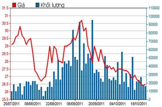 Diễn biến giá cổ phiếu HPG trong 3 tháng qua - Nguồn: HSX.