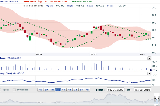 DVSC cho rằng nhà đầu tư nên tích lũy dần cổ phiếu ở những phiên thị trường đi ngang hoặc giảm điểm, cơ hội cho những nhà đầu tư trung và dài hạn là rất lớn - Nguồn: VNDirect.