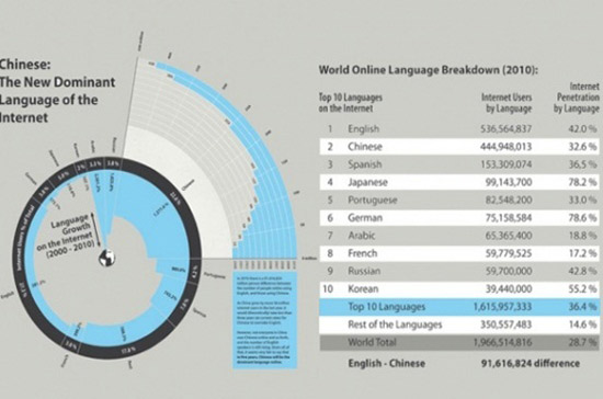 Cộng đồng người Trung Quốc dùng mạng Internet ngày càng tăng trưởng mạnh.