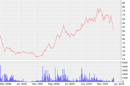 Biểu đồ diến biến giá cổ phiếu TRC từ tháng 11/2008 đến nay - Nguồn: VNDS.